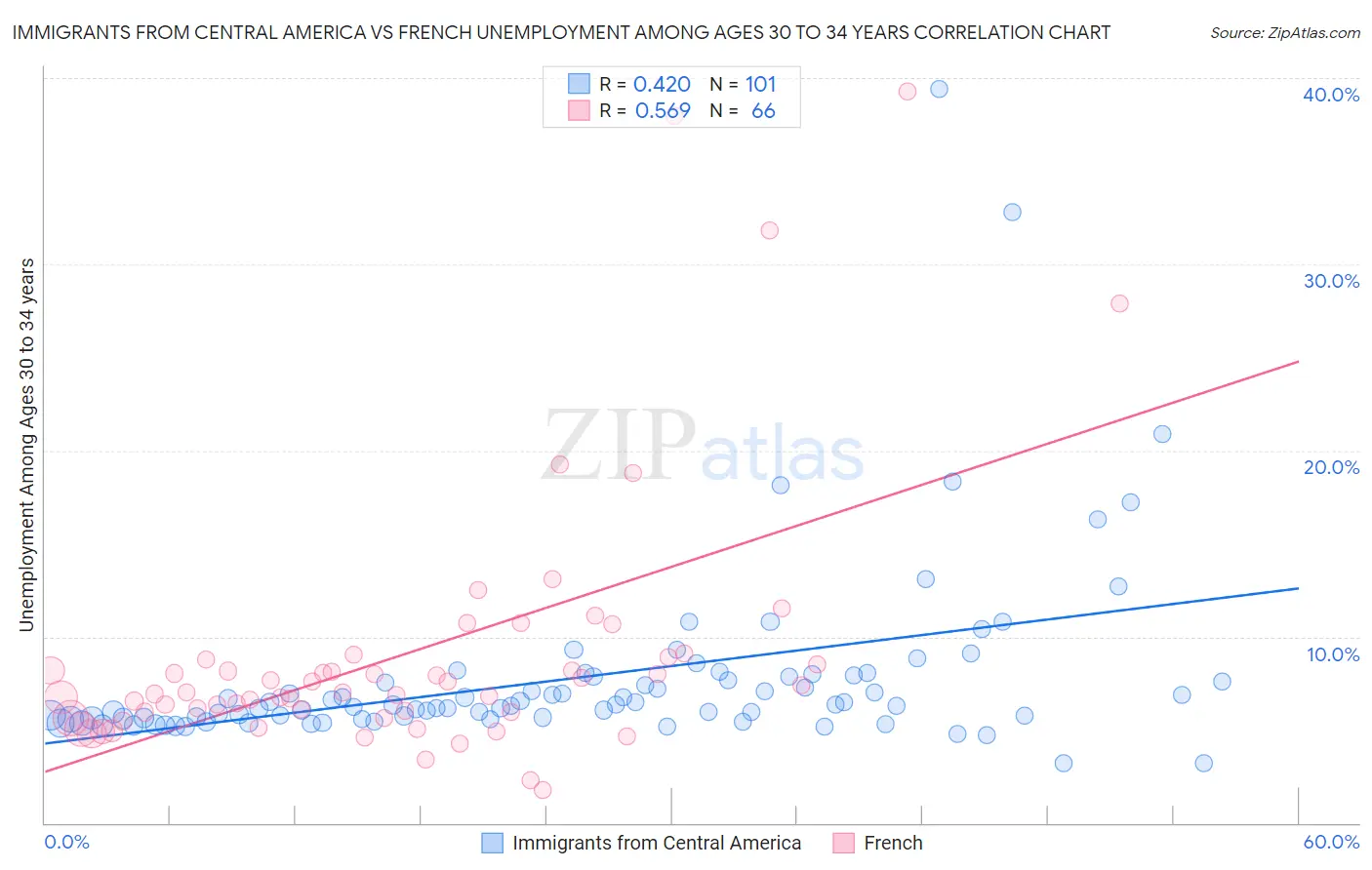 Immigrants from Central America vs French Unemployment Among Ages 30 to 34 years