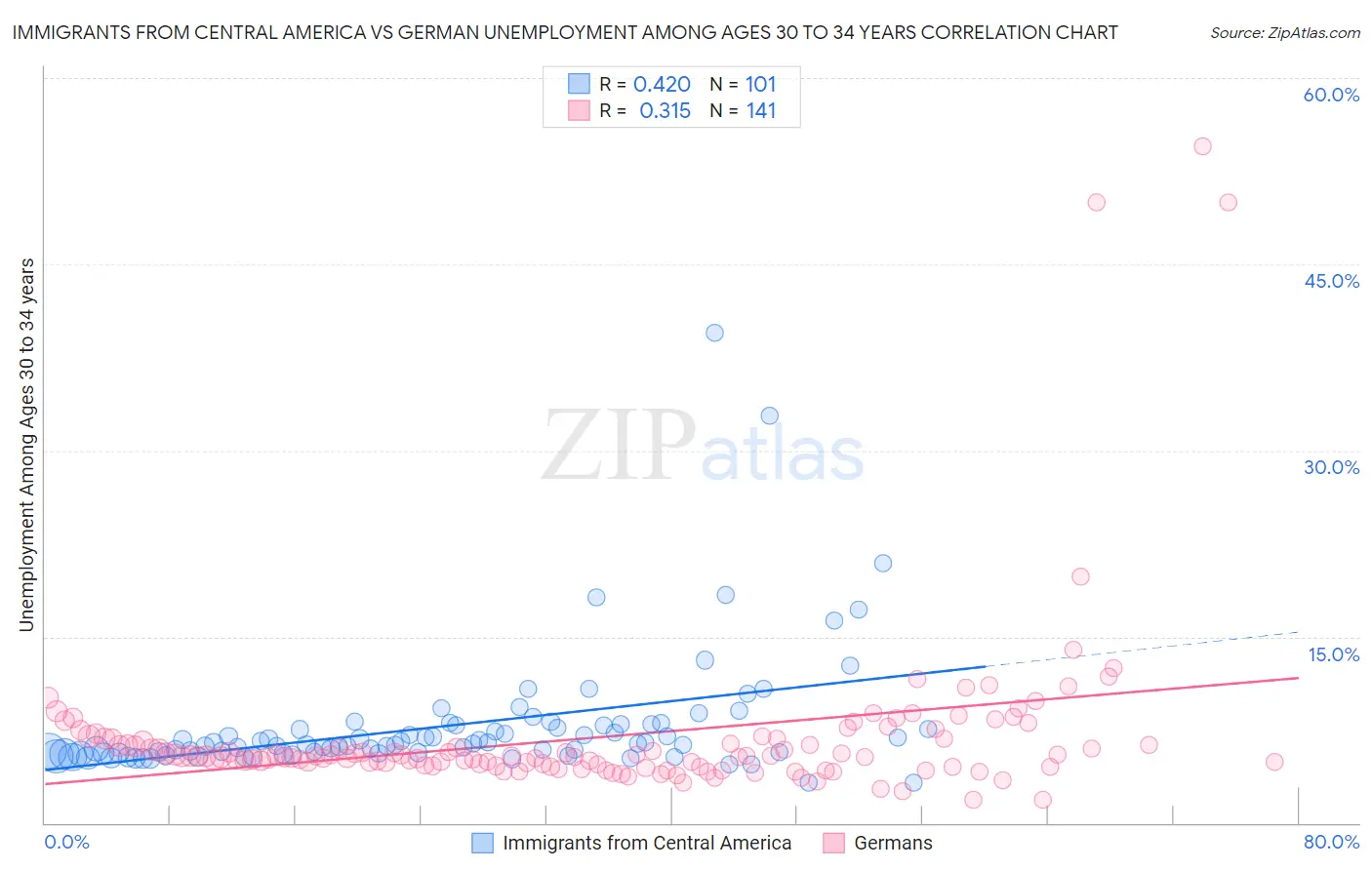 Immigrants from Central America vs German Unemployment Among Ages 30 to 34 years