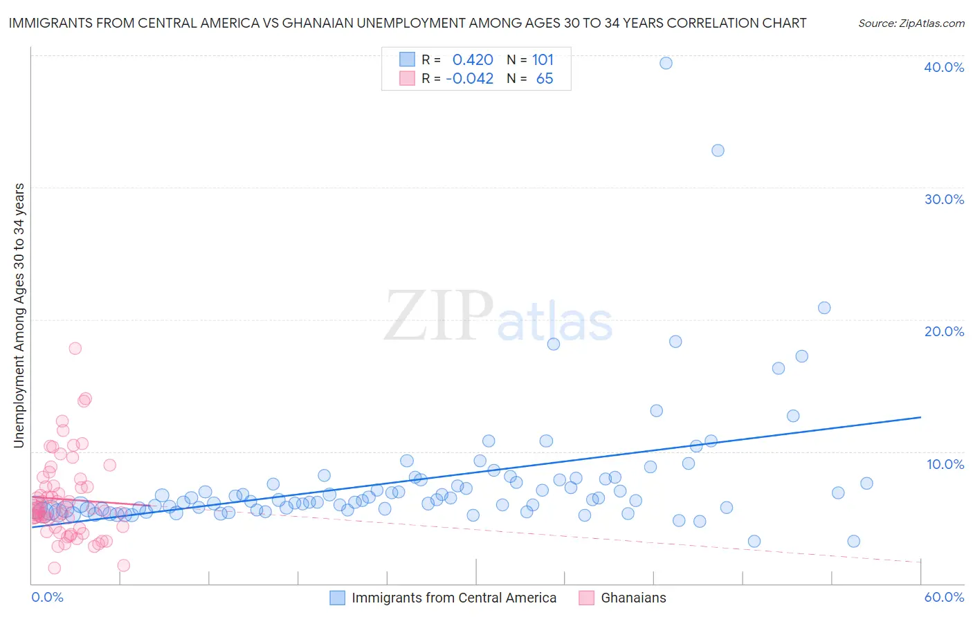Immigrants from Central America vs Ghanaian Unemployment Among Ages 30 to 34 years