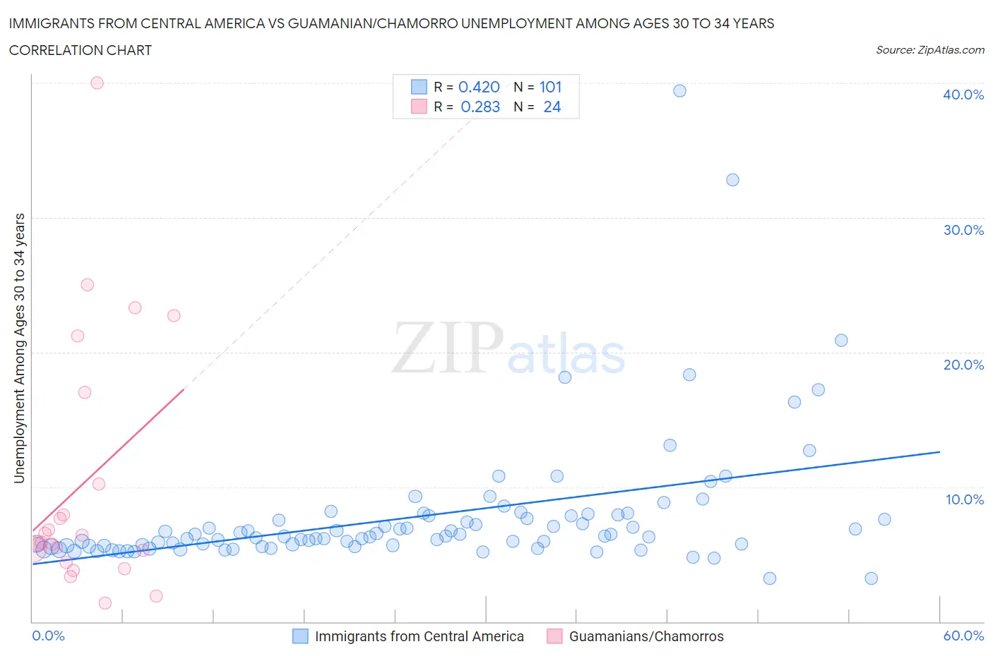 Immigrants from Central America vs Guamanian/Chamorro Unemployment Among Ages 30 to 34 years