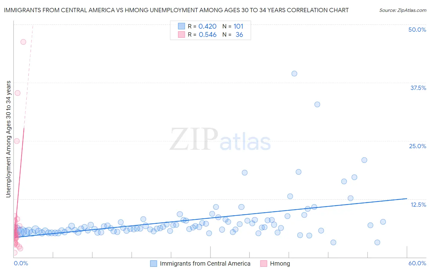 Immigrants from Central America vs Hmong Unemployment Among Ages 30 to 34 years