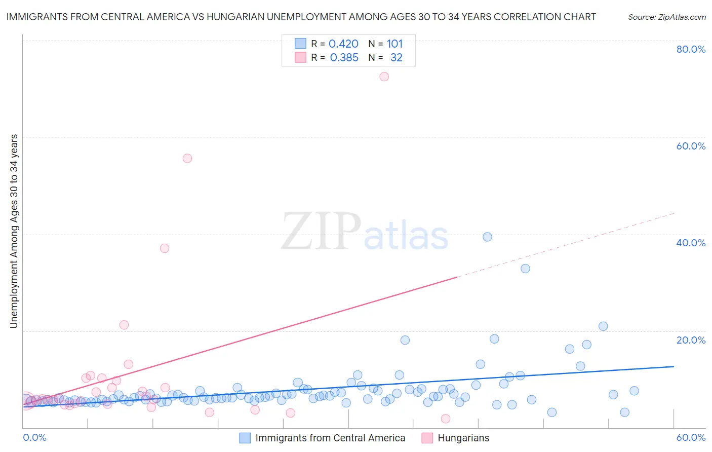 Immigrants from Central America vs Hungarian Unemployment Among Ages 30 to 34 years