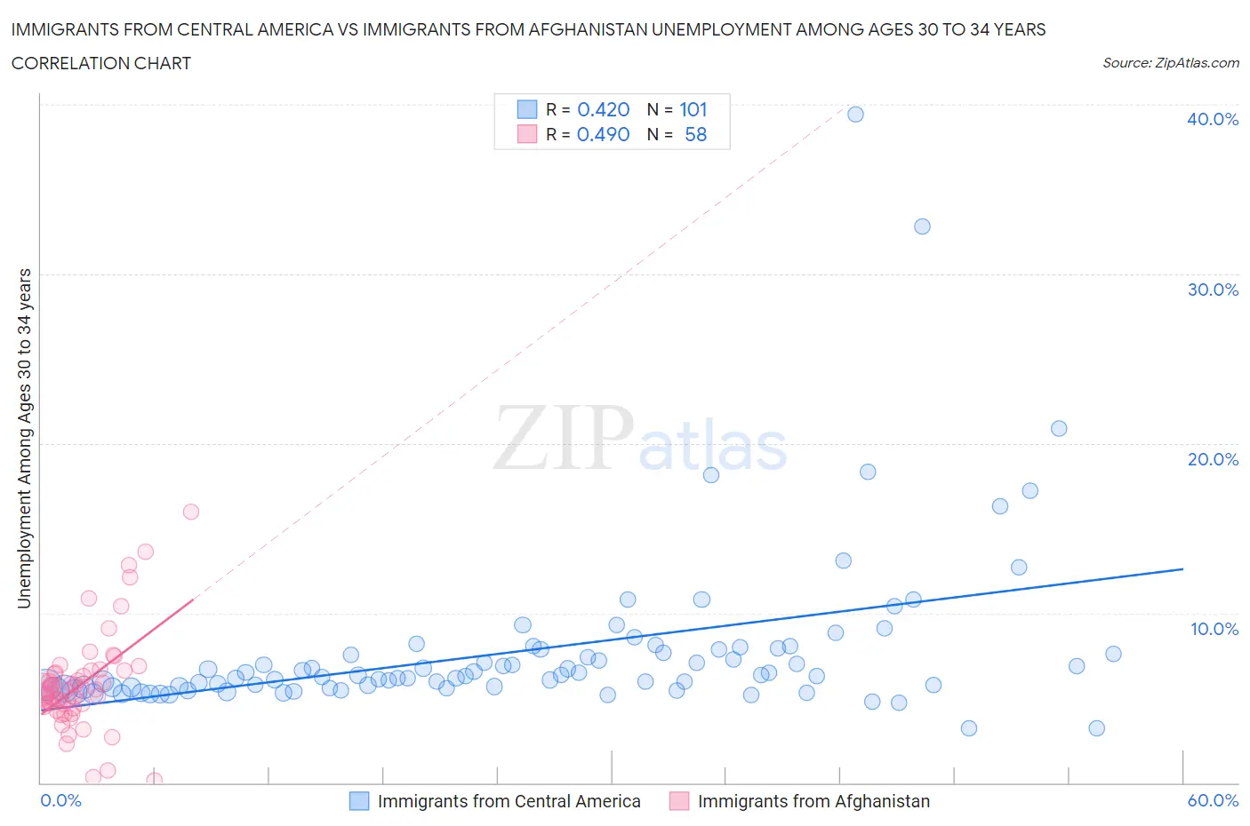 Immigrants from Central America vs Immigrants from Afghanistan Unemployment Among Ages 30 to 34 years