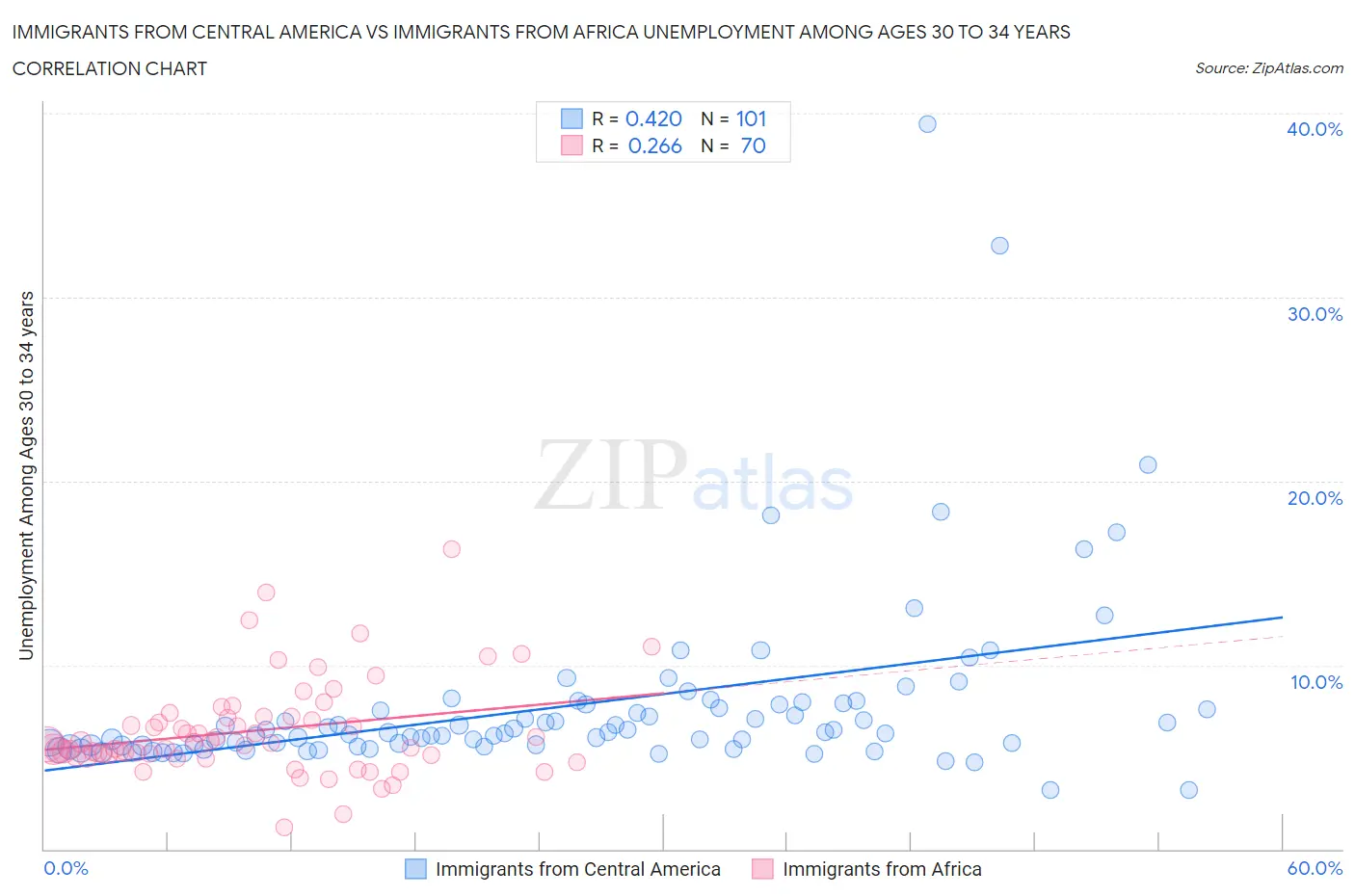 Immigrants from Central America vs Immigrants from Africa Unemployment Among Ages 30 to 34 years