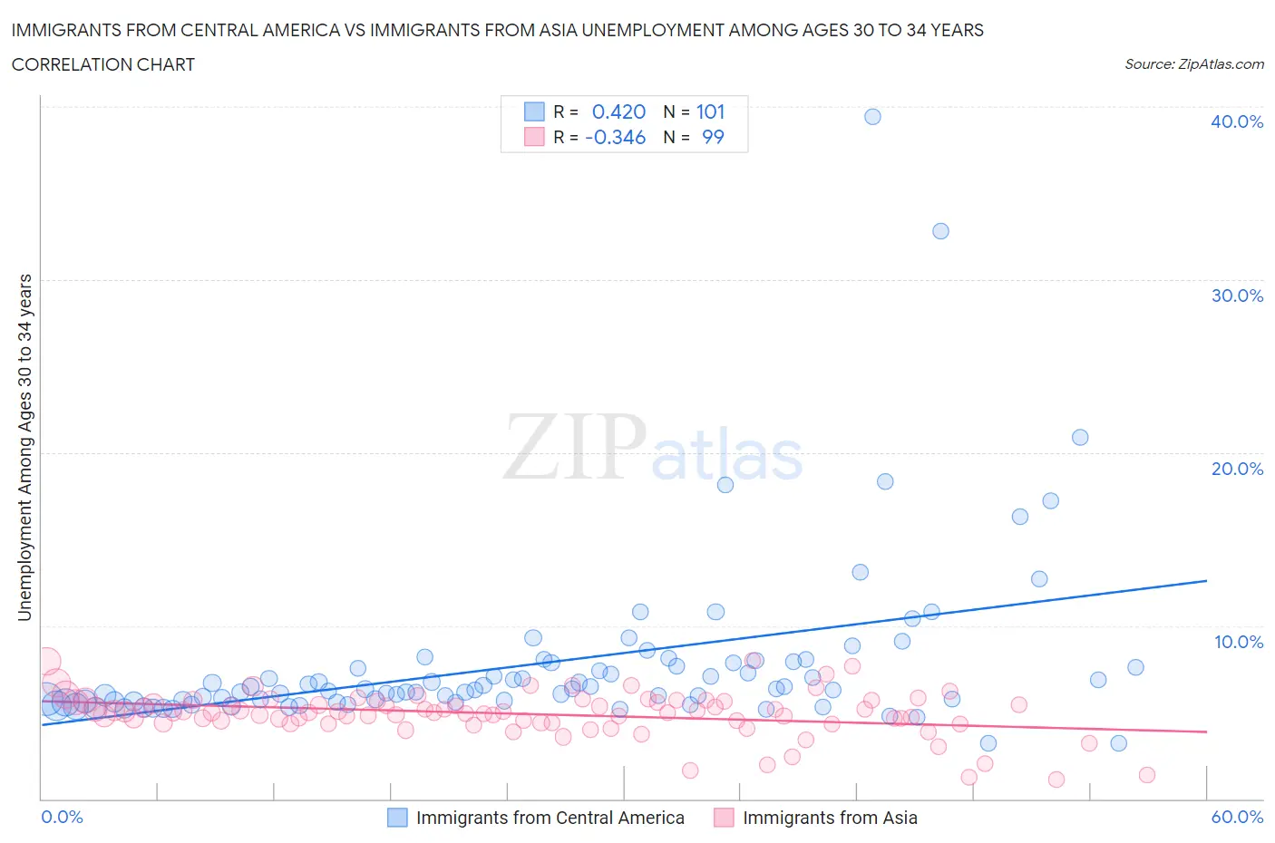 Immigrants from Central America vs Immigrants from Asia Unemployment Among Ages 30 to 34 years