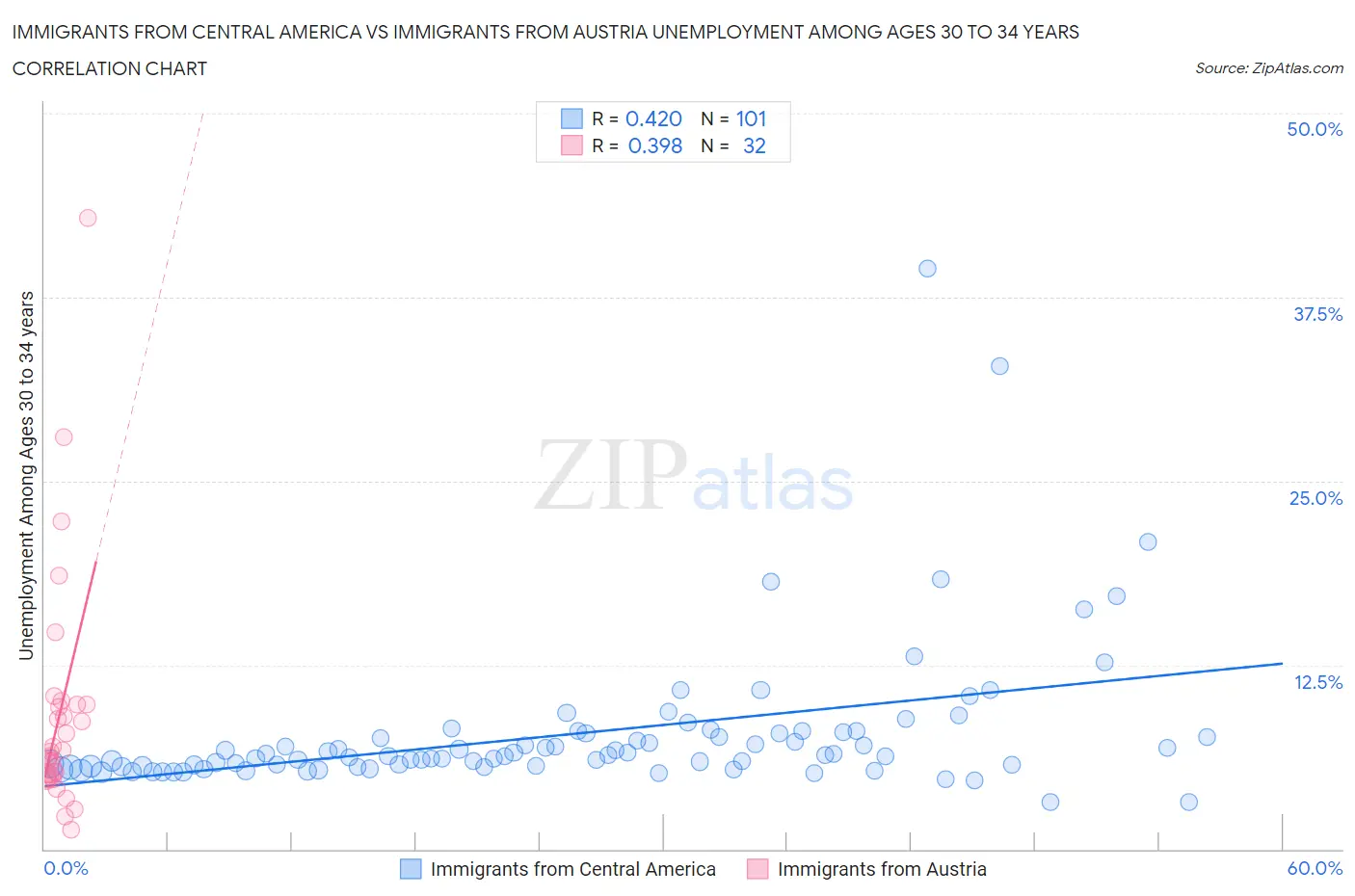 Immigrants from Central America vs Immigrants from Austria Unemployment Among Ages 30 to 34 years