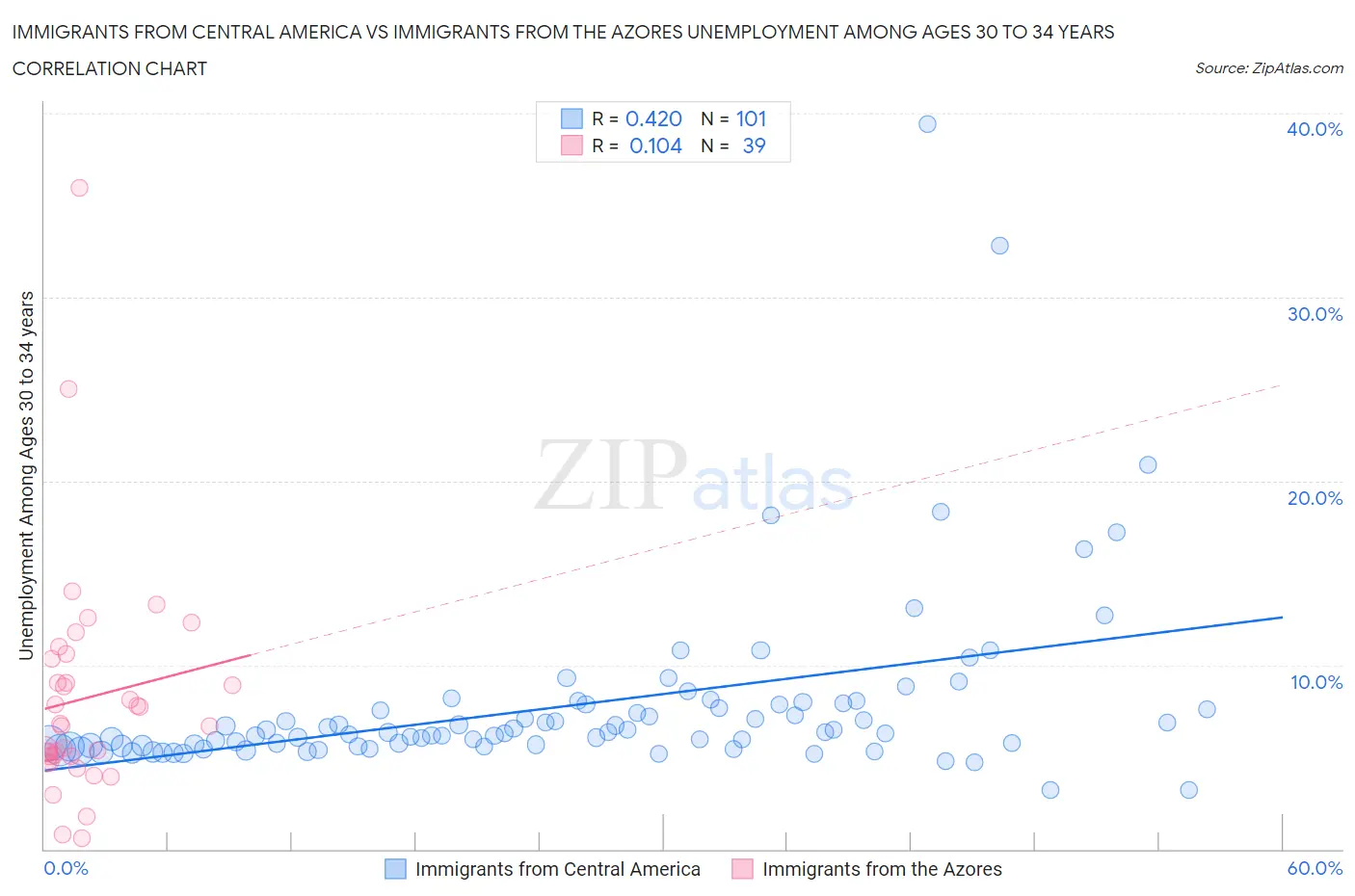 Immigrants from Central America vs Immigrants from the Azores Unemployment Among Ages 30 to 34 years