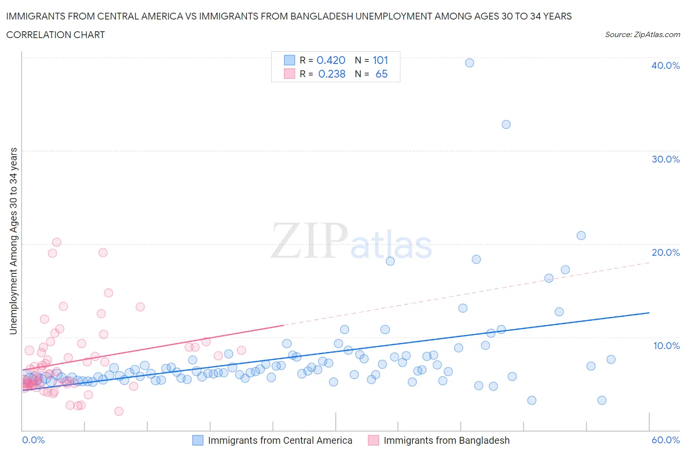 Immigrants from Central America vs Immigrants from Bangladesh Unemployment Among Ages 30 to 34 years