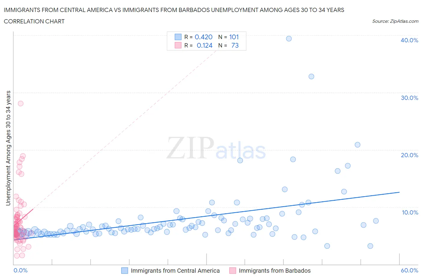 Immigrants from Central America vs Immigrants from Barbados Unemployment Among Ages 30 to 34 years