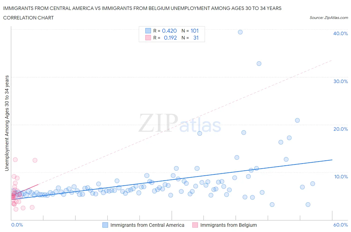 Immigrants from Central America vs Immigrants from Belgium Unemployment Among Ages 30 to 34 years