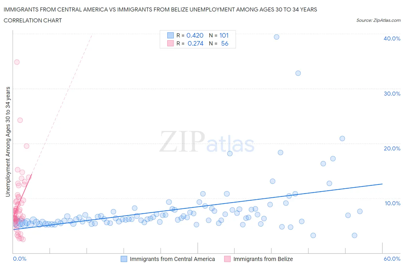 Immigrants from Central America vs Immigrants from Belize Unemployment Among Ages 30 to 34 years