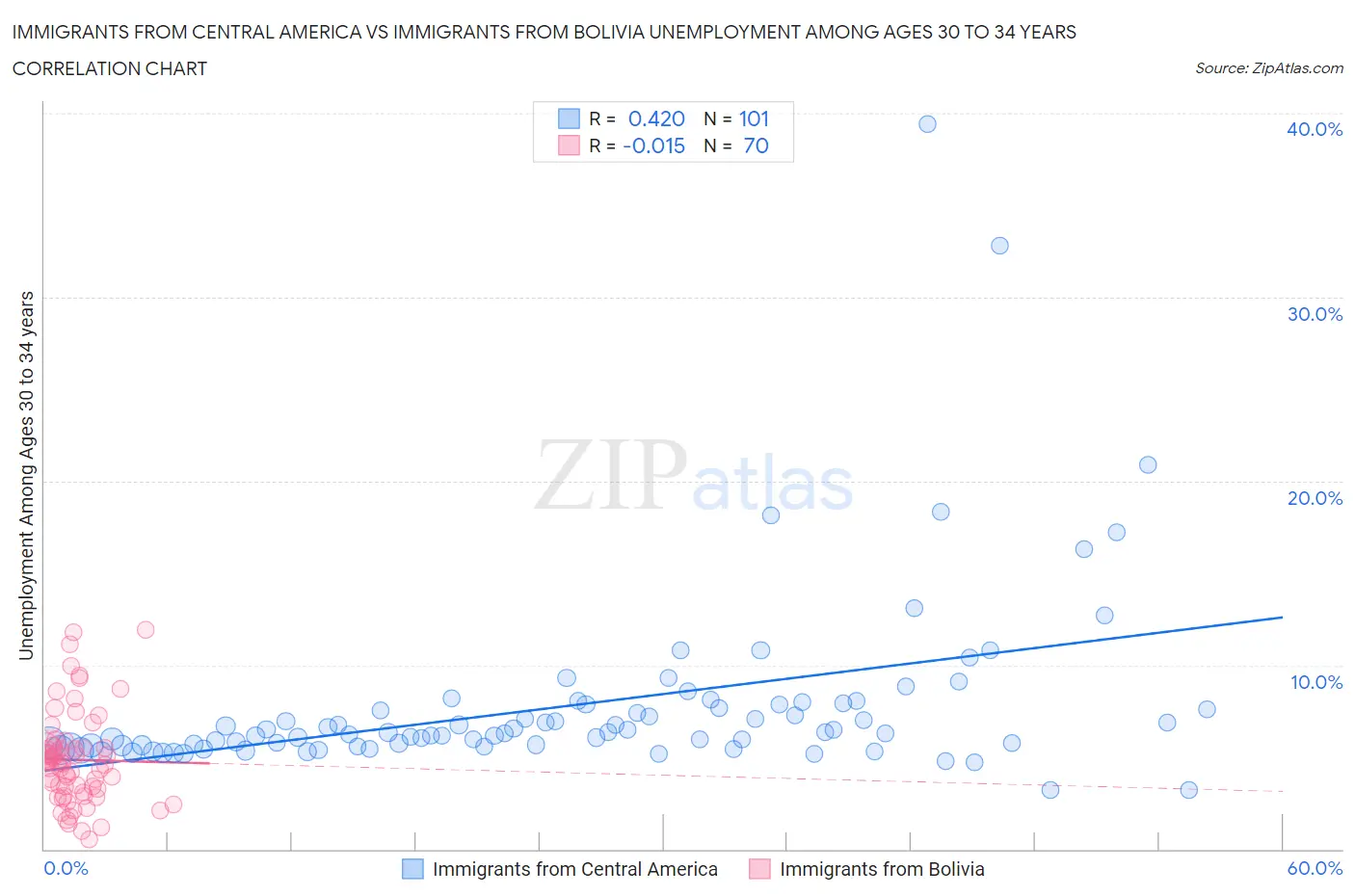 Immigrants from Central America vs Immigrants from Bolivia Unemployment Among Ages 30 to 34 years