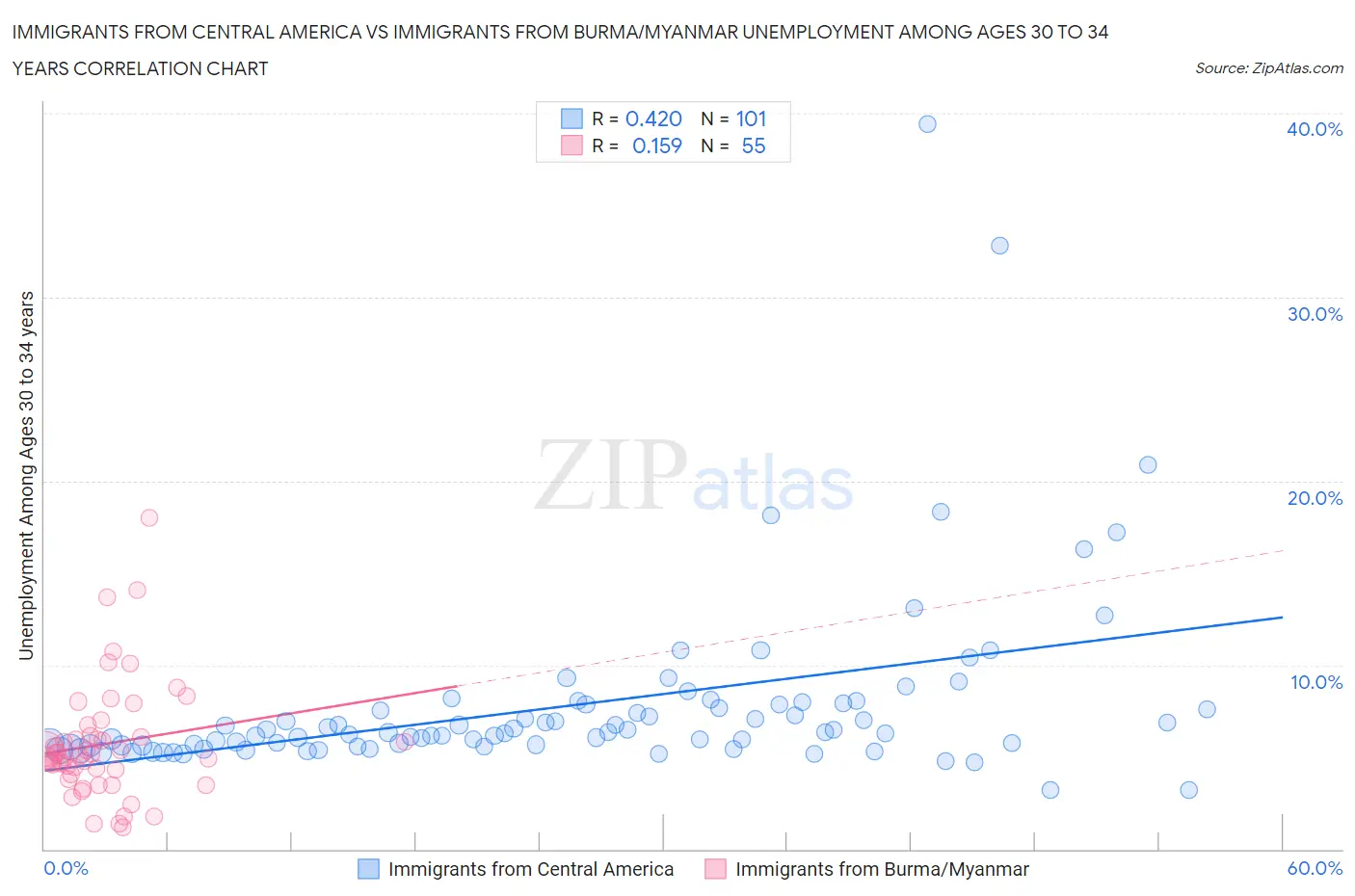 Immigrants from Central America vs Immigrants from Burma/Myanmar Unemployment Among Ages 30 to 34 years