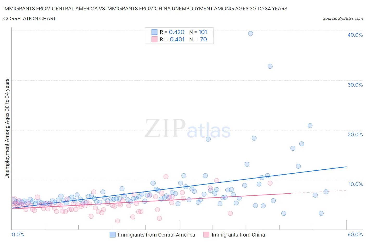 Immigrants from Central America vs Immigrants from China Unemployment Among Ages 30 to 34 years