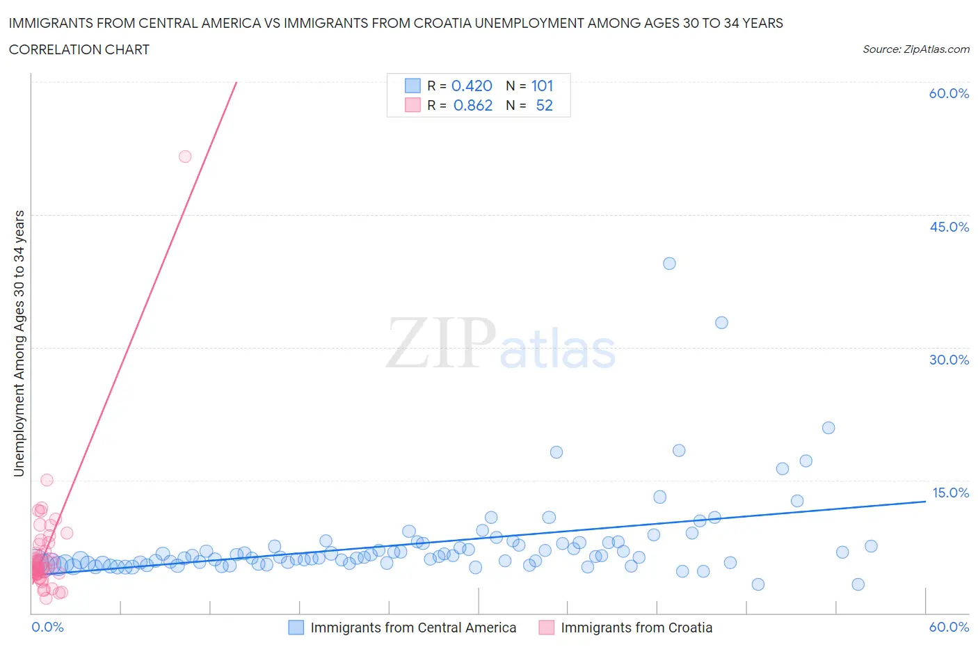 Immigrants from Central America vs Immigrants from Croatia Unemployment Among Ages 30 to 34 years