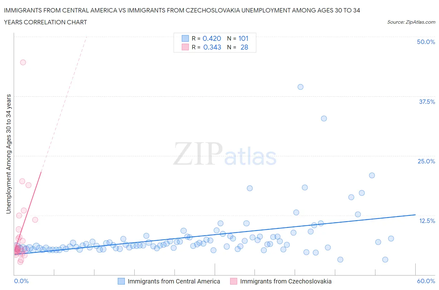 Immigrants from Central America vs Immigrants from Czechoslovakia Unemployment Among Ages 30 to 34 years