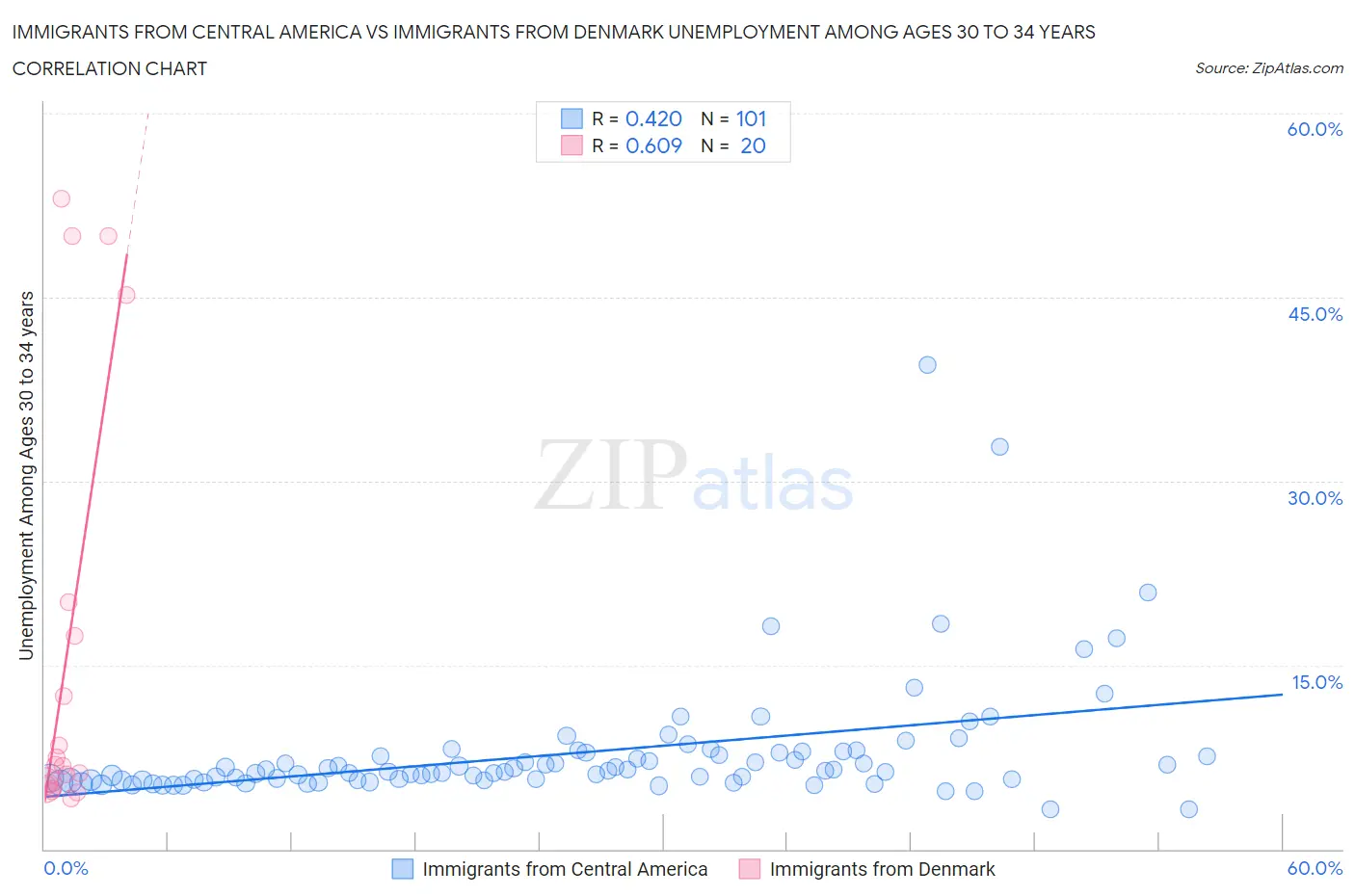 Immigrants from Central America vs Immigrants from Denmark Unemployment Among Ages 30 to 34 years