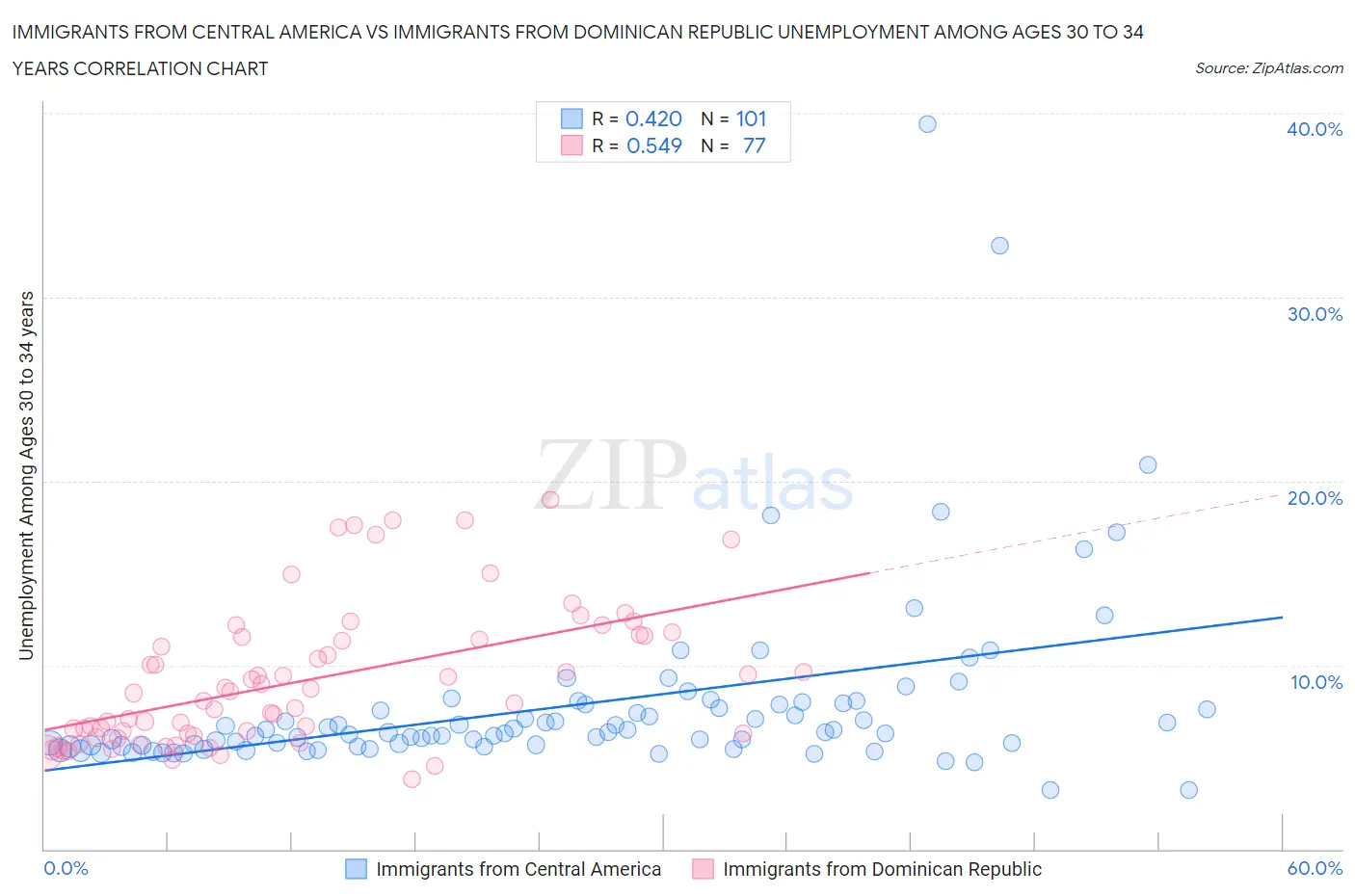 Immigrants from Central America vs Immigrants from Dominican Republic Unemployment Among Ages 30 to 34 years