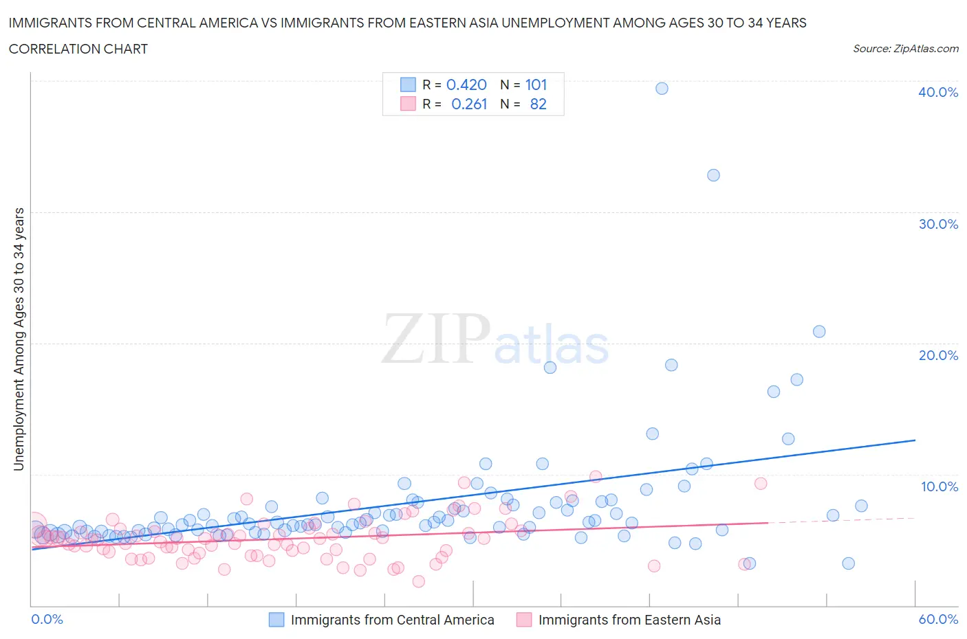Immigrants from Central America vs Immigrants from Eastern Asia Unemployment Among Ages 30 to 34 years