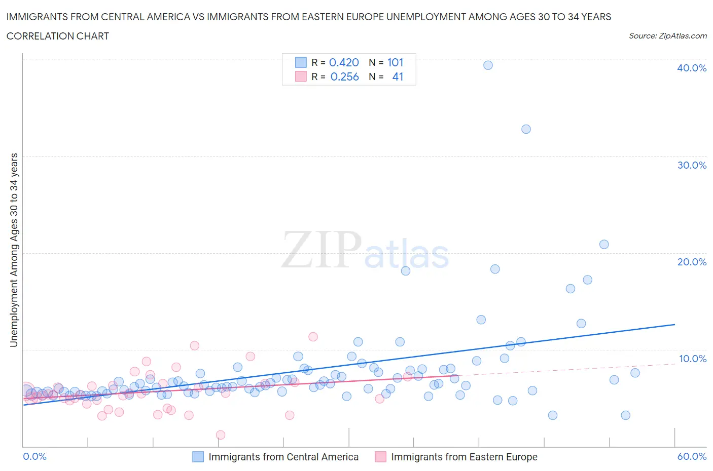 Immigrants from Central America vs Immigrants from Eastern Europe Unemployment Among Ages 30 to 34 years