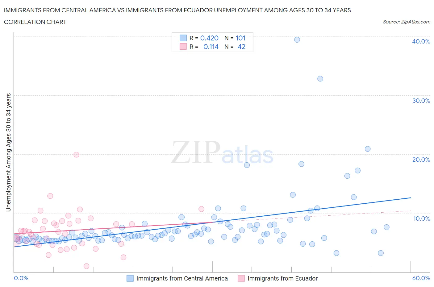 Immigrants from Central America vs Immigrants from Ecuador Unemployment Among Ages 30 to 34 years
