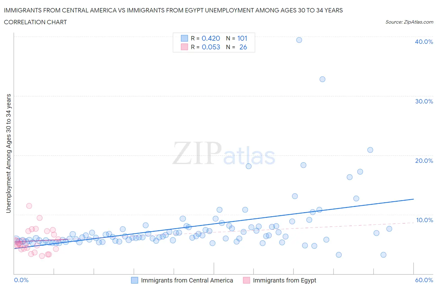 Immigrants from Central America vs Immigrants from Egypt Unemployment Among Ages 30 to 34 years