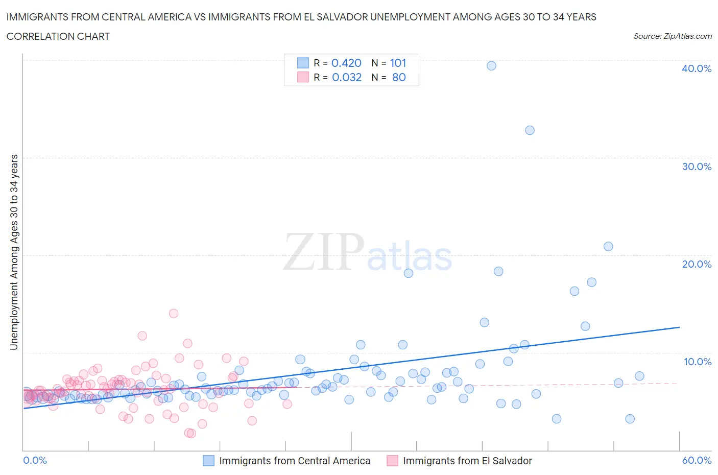 Immigrants from Central America vs Immigrants from El Salvador Unemployment Among Ages 30 to 34 years