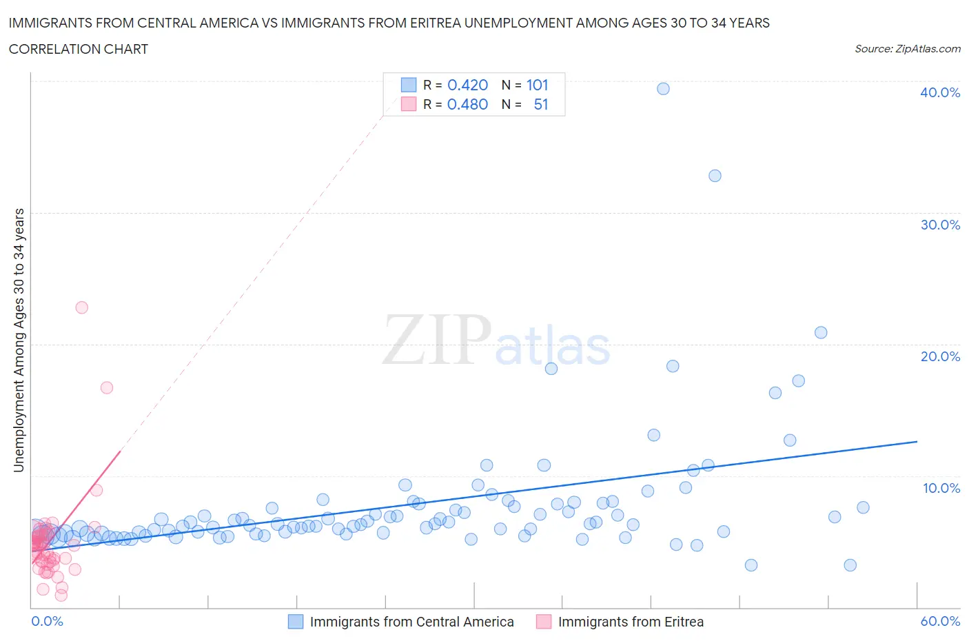 Immigrants from Central America vs Immigrants from Eritrea Unemployment Among Ages 30 to 34 years