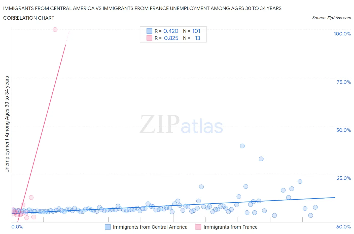 Immigrants from Central America vs Immigrants from France Unemployment Among Ages 30 to 34 years