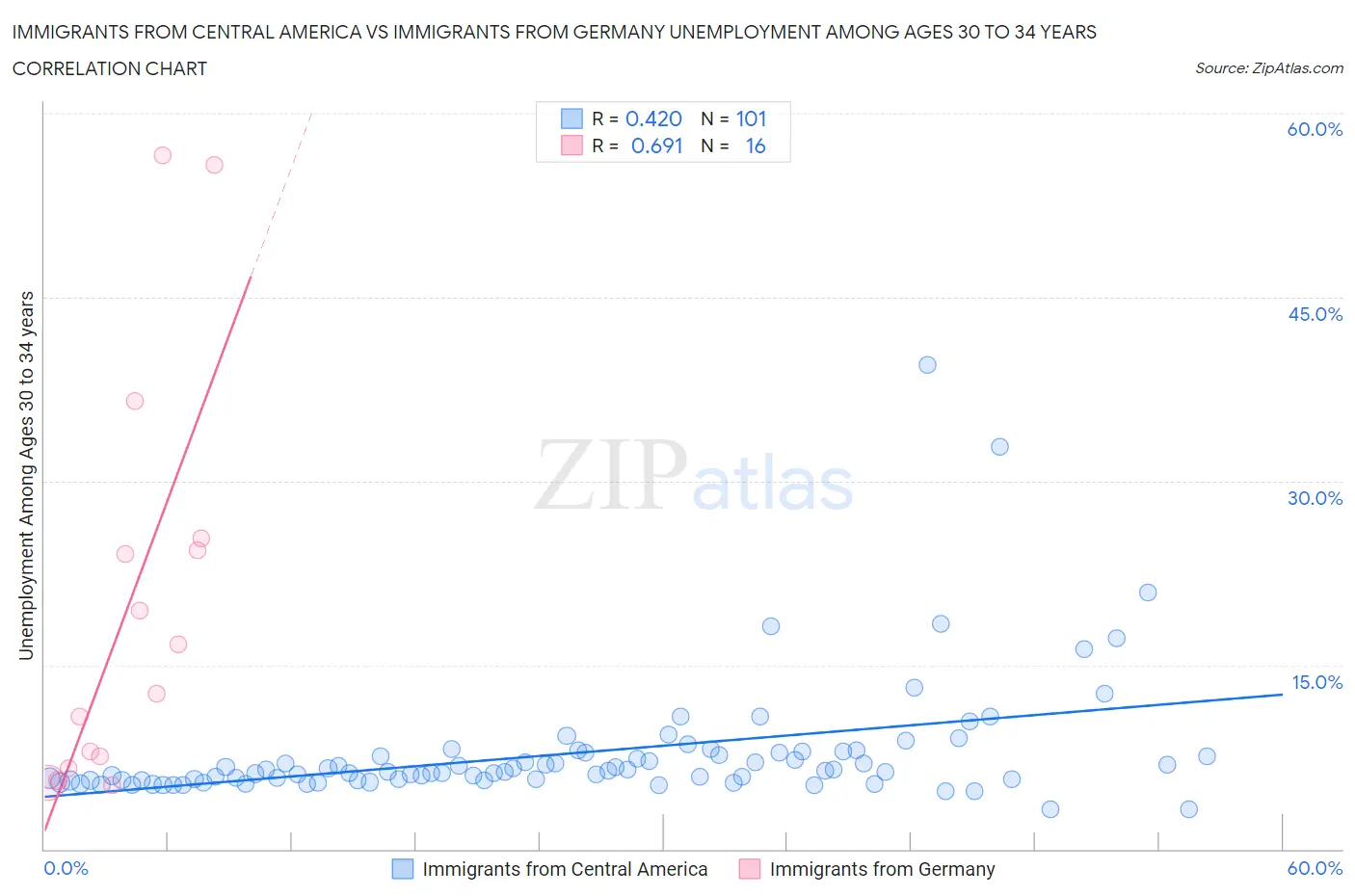 Immigrants from Central America vs Immigrants from Germany Unemployment Among Ages 30 to 34 years