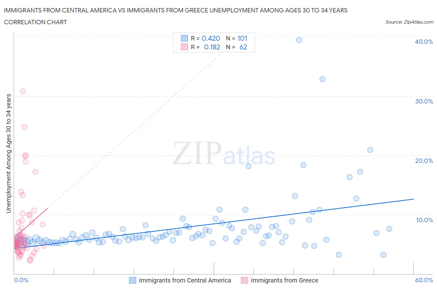 Immigrants from Central America vs Immigrants from Greece Unemployment Among Ages 30 to 34 years