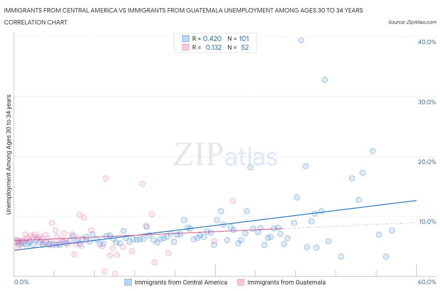 Immigrants from Central America vs Immigrants from Guatemala Unemployment Among Ages 30 to 34 years