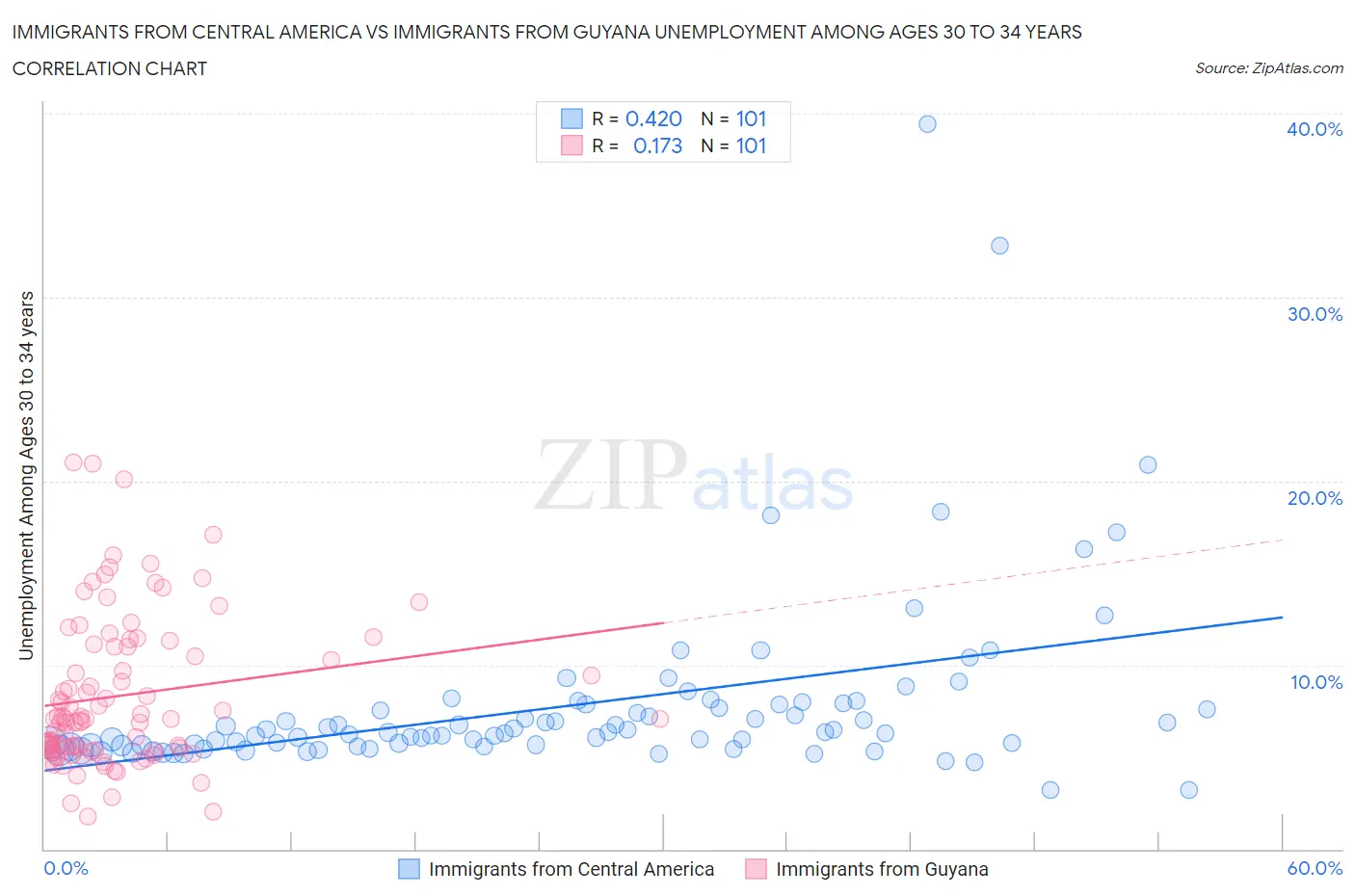 Immigrants from Central America vs Immigrants from Guyana Unemployment Among Ages 30 to 34 years