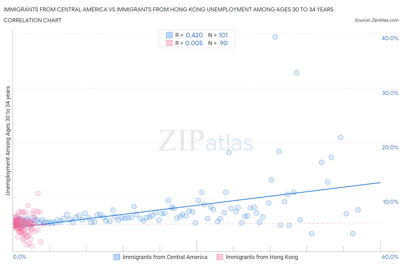 Immigrants from Central America vs Immigrants from Hong Kong Unemployment Among Ages 30 to 34 years