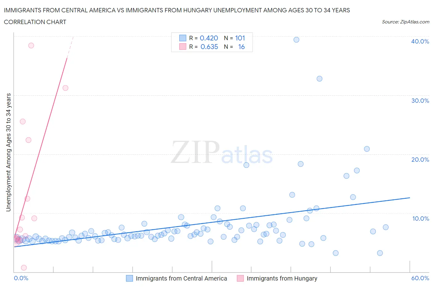 Immigrants from Central America vs Immigrants from Hungary Unemployment Among Ages 30 to 34 years