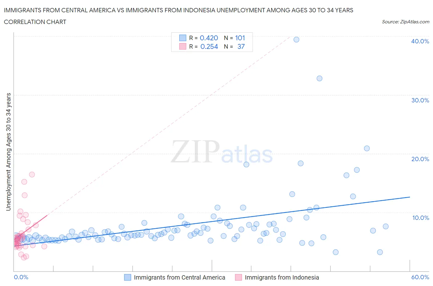 Immigrants from Central America vs Immigrants from Indonesia Unemployment Among Ages 30 to 34 years