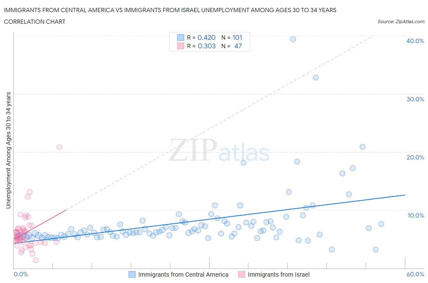 Immigrants from Central America vs Immigrants from Israel Unemployment Among Ages 30 to 34 years
