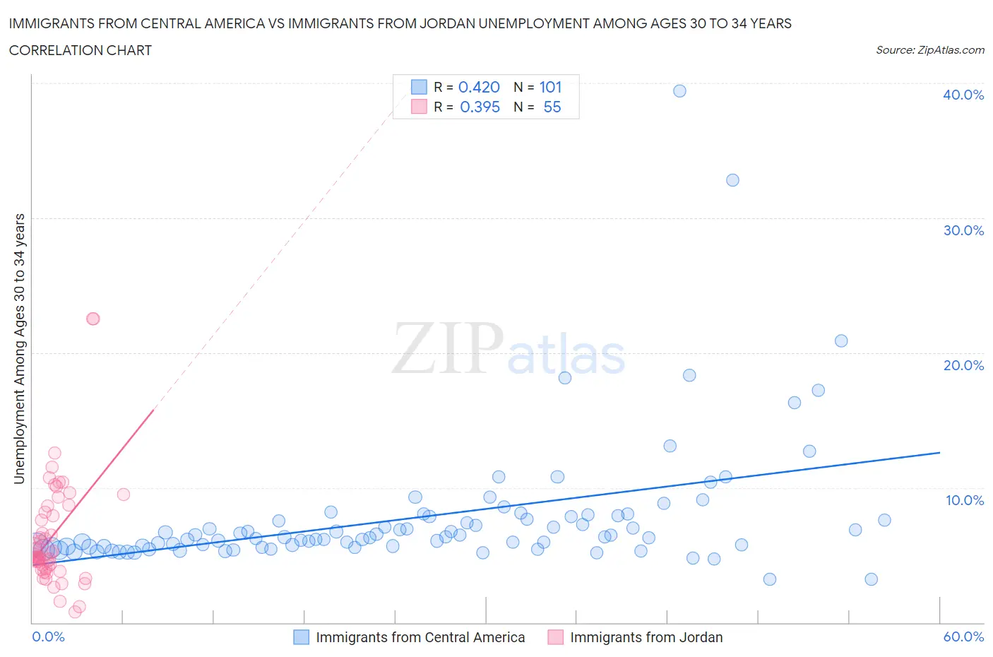 Immigrants from Central America vs Immigrants from Jordan Unemployment Among Ages 30 to 34 years