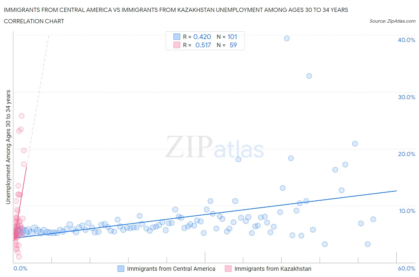Immigrants from Central America vs Immigrants from Kazakhstan Unemployment Among Ages 30 to 34 years