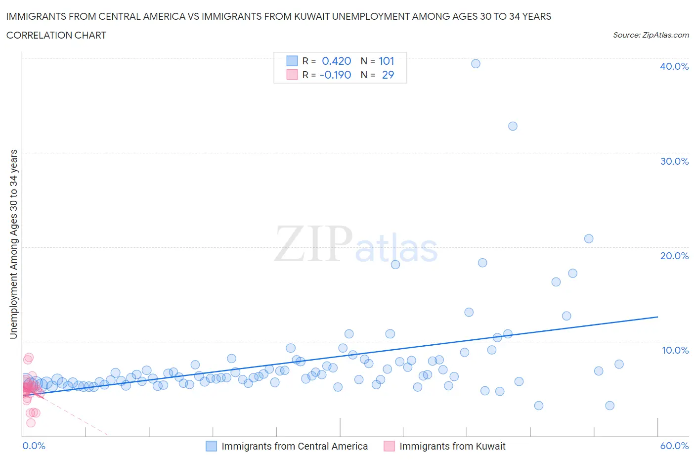 Immigrants from Central America vs Immigrants from Kuwait Unemployment Among Ages 30 to 34 years