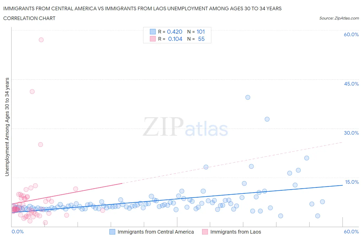 Immigrants from Central America vs Immigrants from Laos Unemployment Among Ages 30 to 34 years