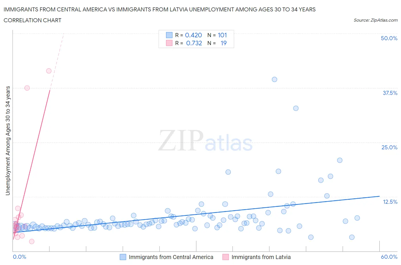 Immigrants from Central America vs Immigrants from Latvia Unemployment Among Ages 30 to 34 years