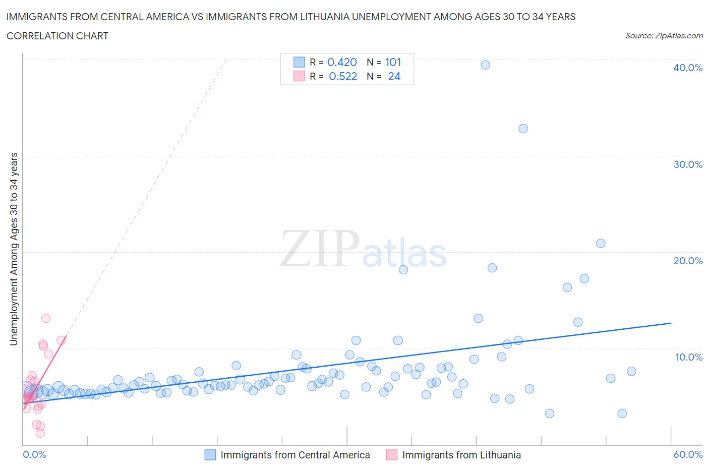Immigrants from Central America vs Immigrants from Lithuania Unemployment Among Ages 30 to 34 years
