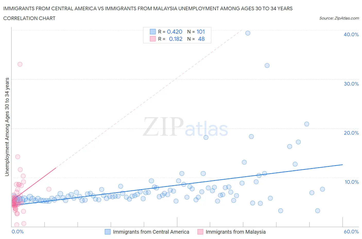 Immigrants from Central America vs Immigrants from Malaysia Unemployment Among Ages 30 to 34 years