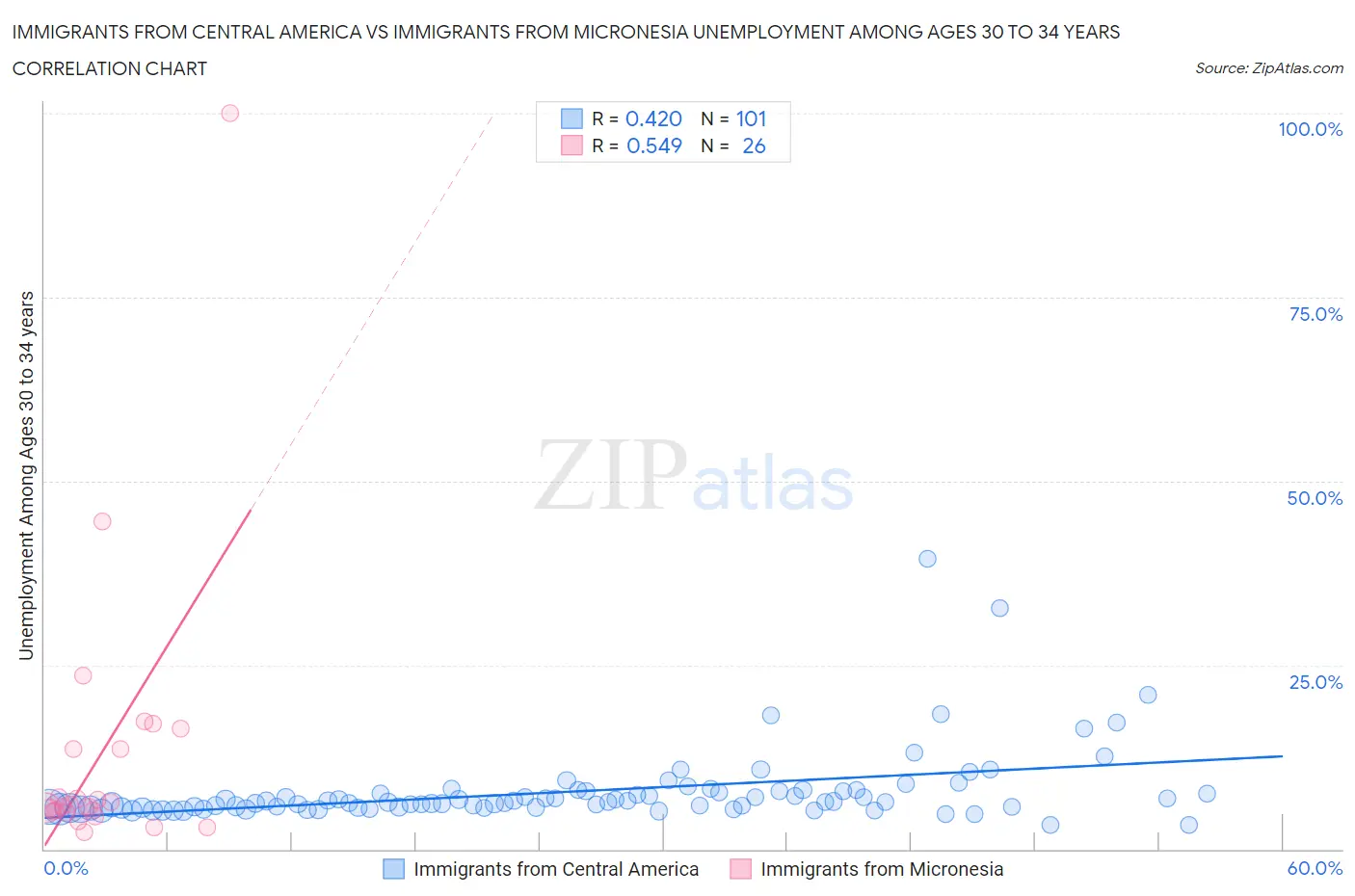 Immigrants from Central America vs Immigrants from Micronesia Unemployment Among Ages 30 to 34 years