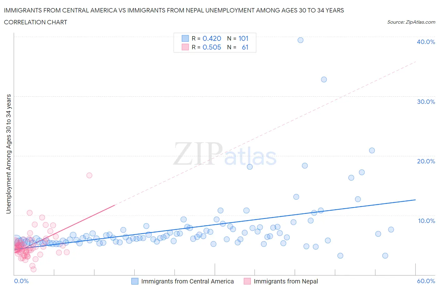 Immigrants from Central America vs Immigrants from Nepal Unemployment Among Ages 30 to 34 years