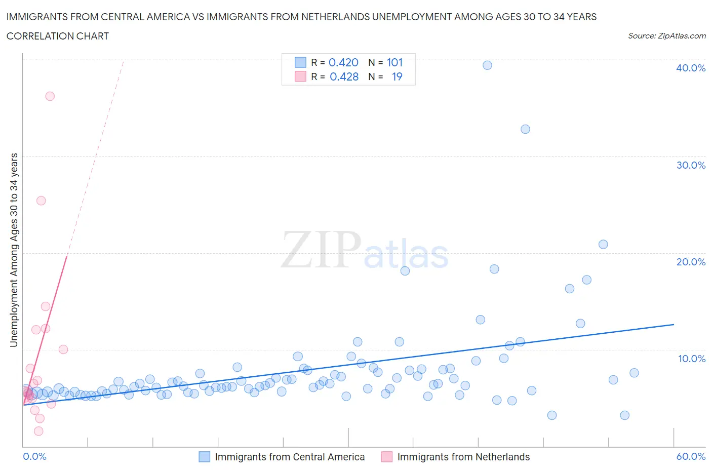 Immigrants from Central America vs Immigrants from Netherlands Unemployment Among Ages 30 to 34 years