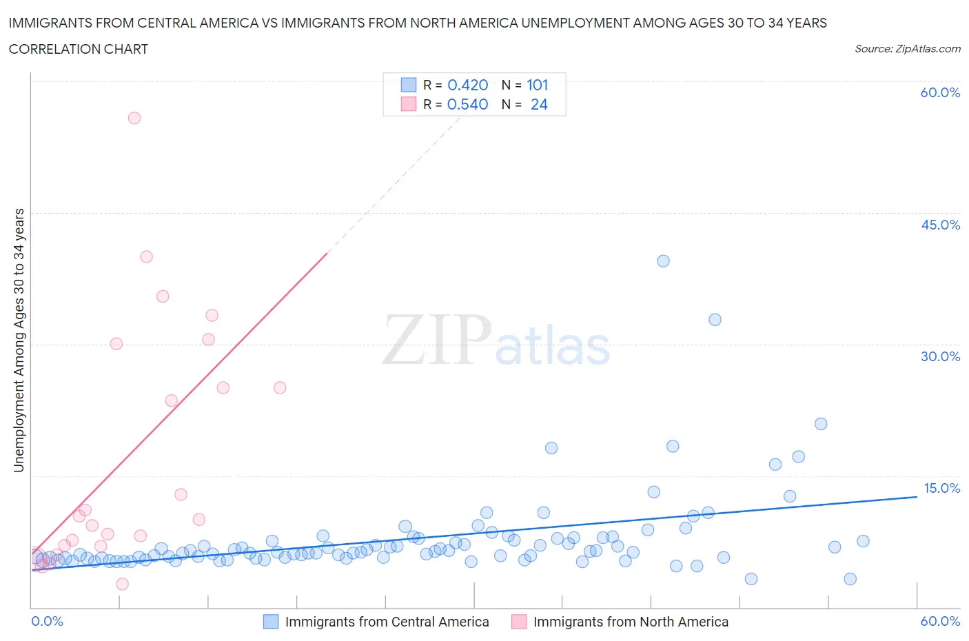 Immigrants from Central America vs Immigrants from North America Unemployment Among Ages 30 to 34 years