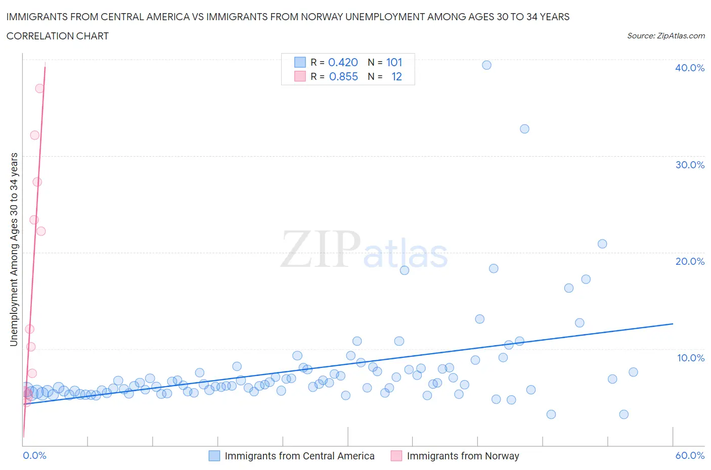 Immigrants from Central America vs Immigrants from Norway Unemployment Among Ages 30 to 34 years