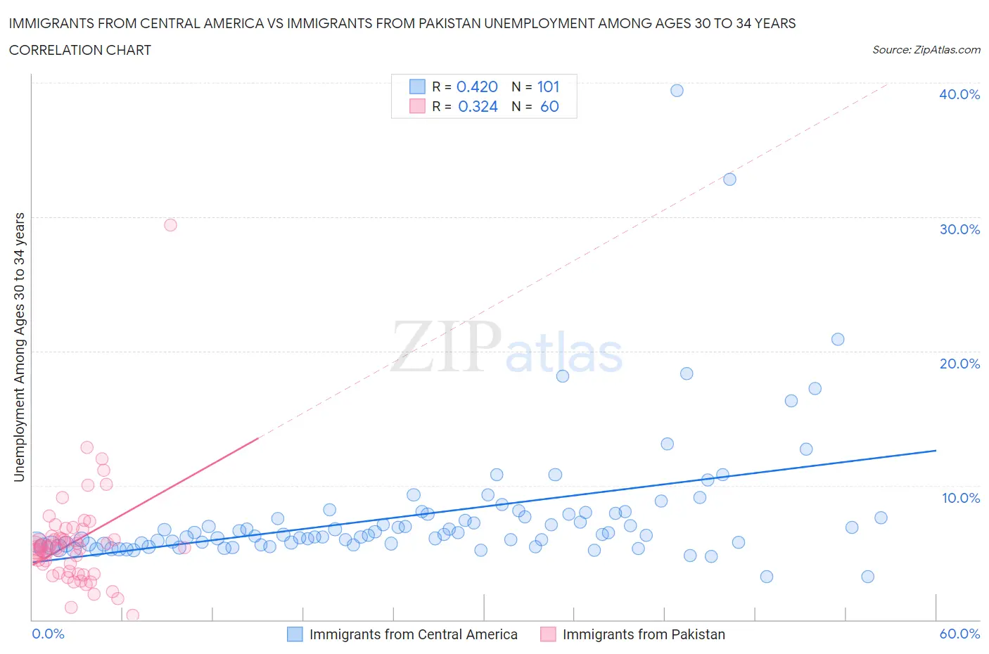 Immigrants from Central America vs Immigrants from Pakistan Unemployment Among Ages 30 to 34 years